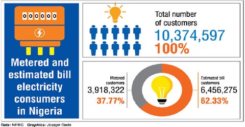 Meter price: 6.46 million unmetered customers to pay more —NERC