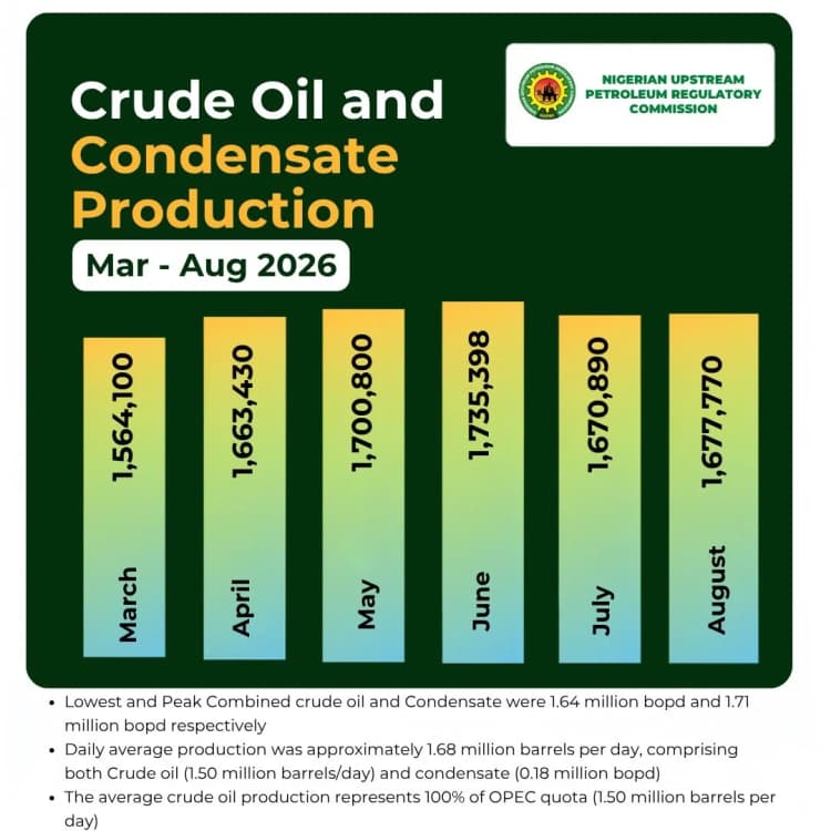 Nigeria’s oil output rises to 1.68m bpd in August, meets OPEC Quota for fourth straight month